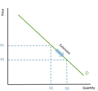 Extension in Demand